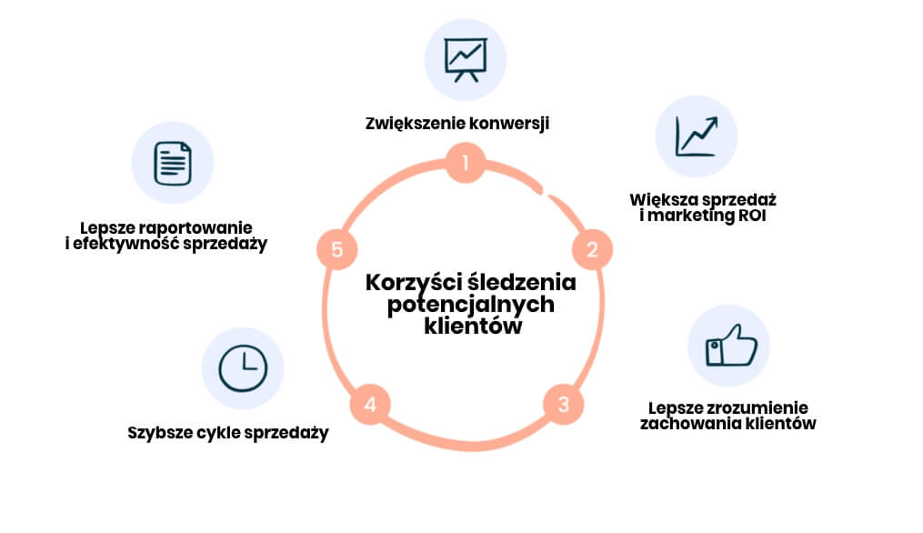 korzyści śledzenie potencjalnych klientów