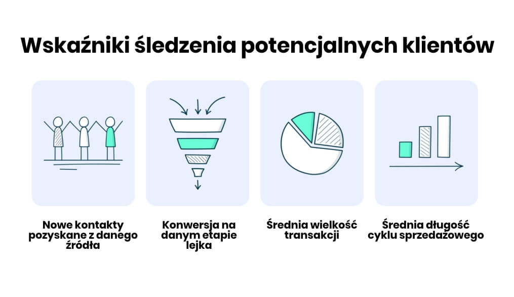 wskaźniki śledzenia potencjalnych klientów