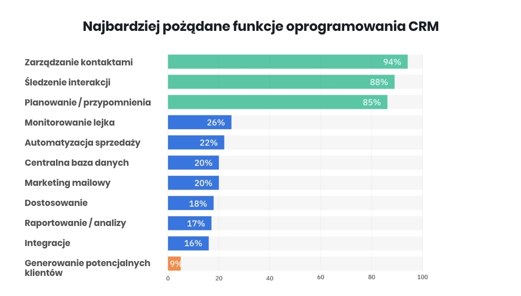 Najbardziej pożądane funkcje oprogramowania CRM