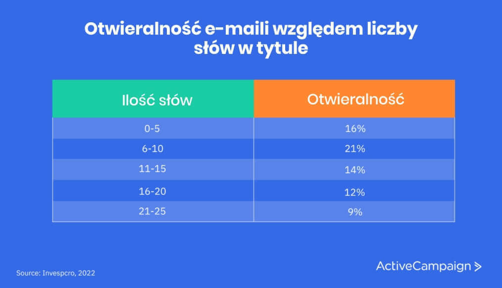 otwieralność maili ilość słów tytuł