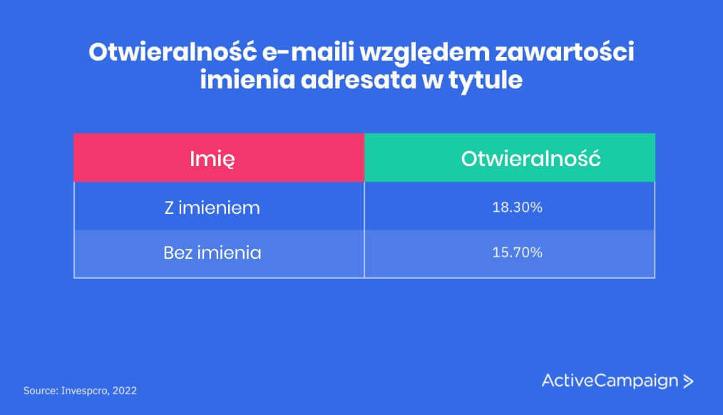 otwieralność maili imię adresata tytuł