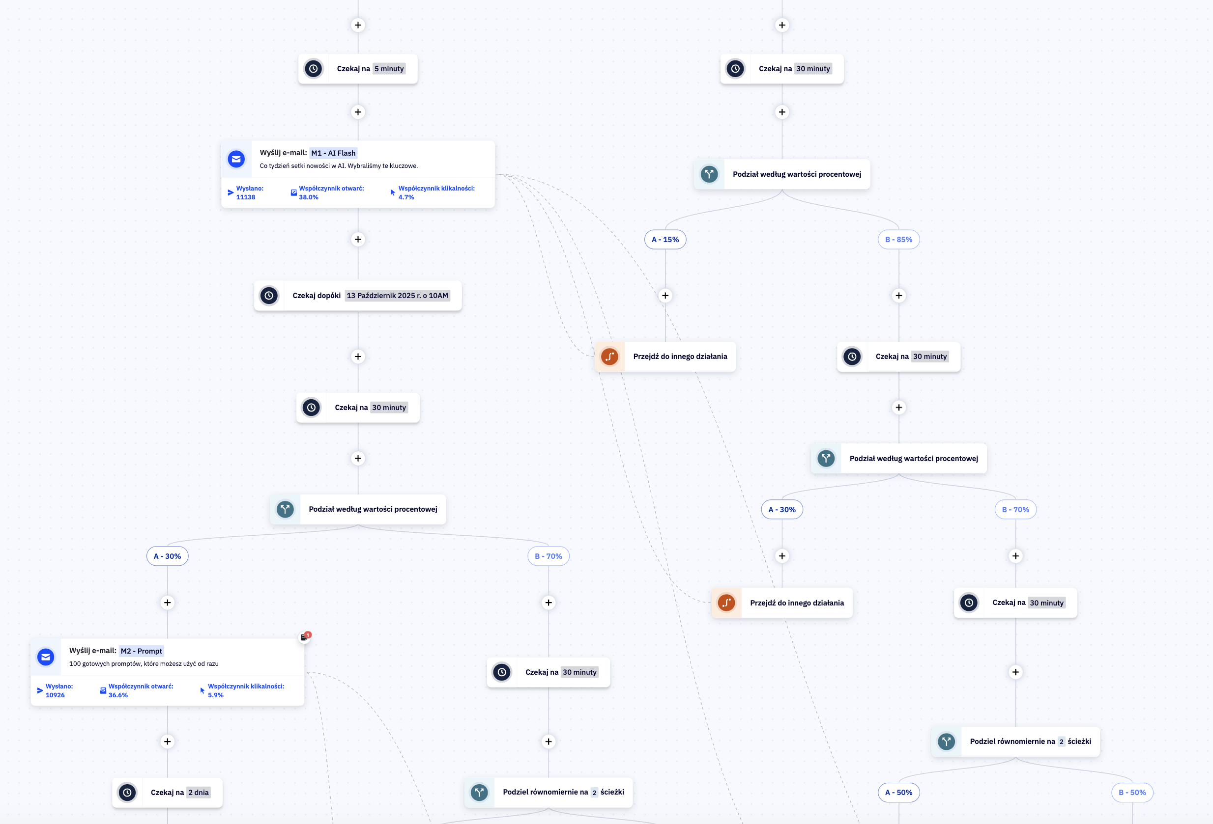 Automatyzacja ActiveCampaign - Flow